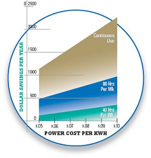 Energy Saving Chart